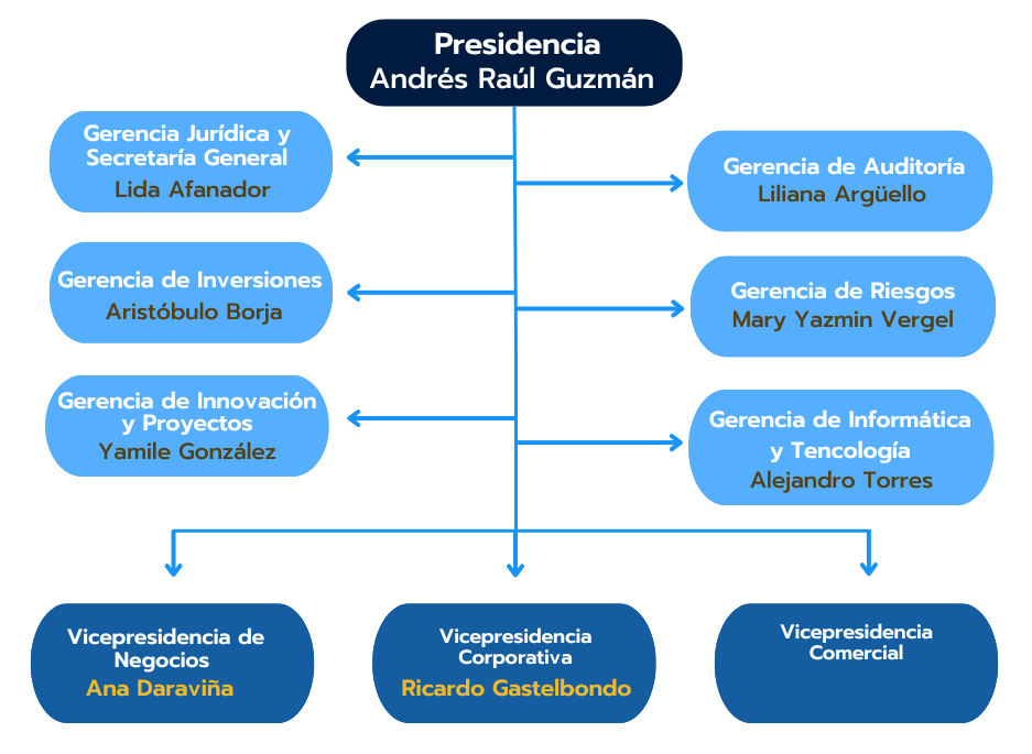 Organigrama Fiducoldex